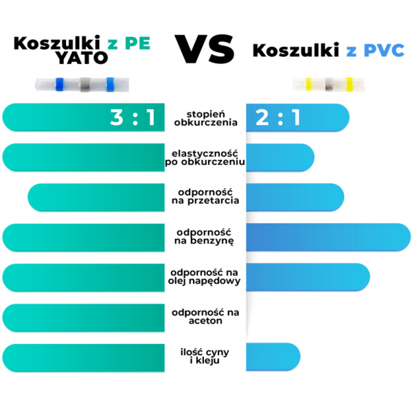 PRZEZROCZYSTA WODOODPORNA KOSZULKA TERMOKURCZLIWA Z CYNĄ NA PRZEWÓD 0,5-1,5MM2 W OPAKOWANIU 100 SZTUK YT-81452