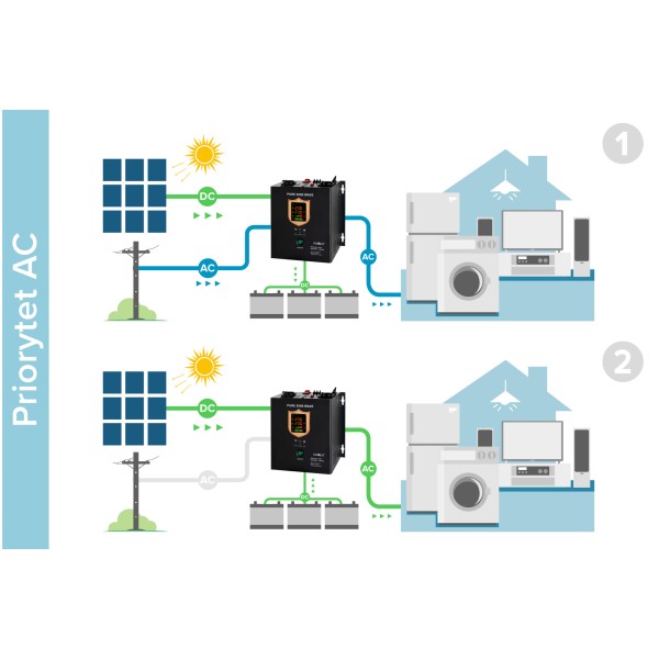 Przetwornica solarna naścienna ( inwerter )  KEMOT PROsolar-2500 ( 24V 230V 25000VA/1800W )