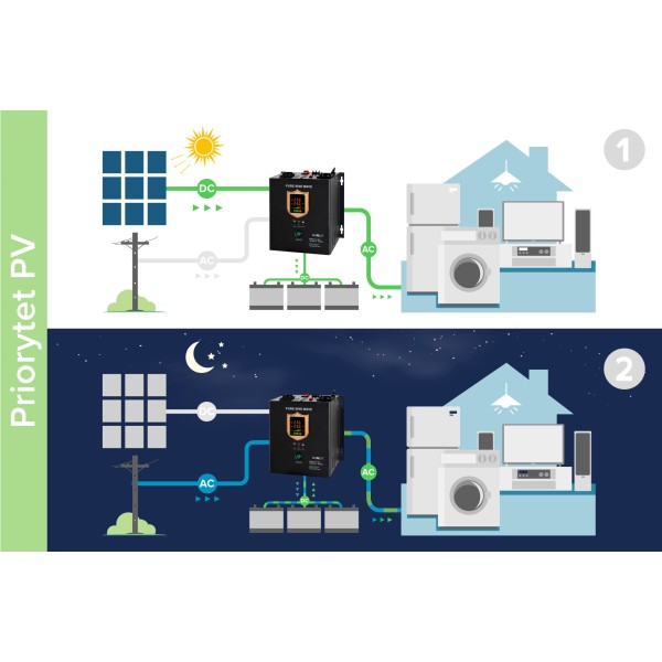 Przetwornica solarna naścienna ( inwerter )  KEMOT PROsolar-2500 ( 24V 230V 25000VA/1800W )
